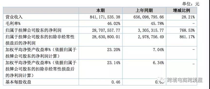 净利增长近8倍，华东跨境大卖上半年爆发！