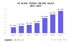 2020黑五预测：美国人平均买4件商品，人均消费485美元